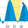 Daymark 185 tide chart for Friday, December 5, 2025
