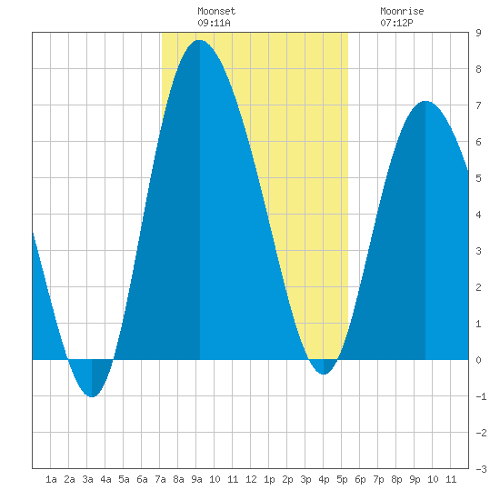 Daymark 185 tide chart for Saturday, December 6, 2025