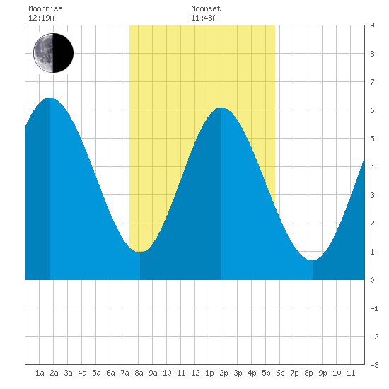 Daymark 185 tide chart for Saturday, January 10, 2026