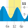 Daymark 185 tide chart for Sunday, January 11, 2026