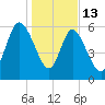 Daymark 185 tide chart for Tuesday, January 13, 2026