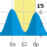 Daymark 185 tide chart for Thursday, January 15, 2026