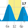 Daymark 185 tide chart for Saturday, January 17, 2026