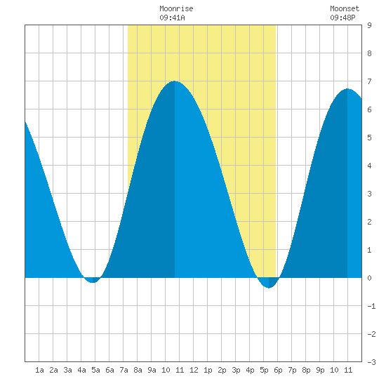 Daymark 185 tide chart for Thursday, January 22, 2026