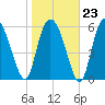 Daymark 185 tide chart for Friday, January 23, 2026