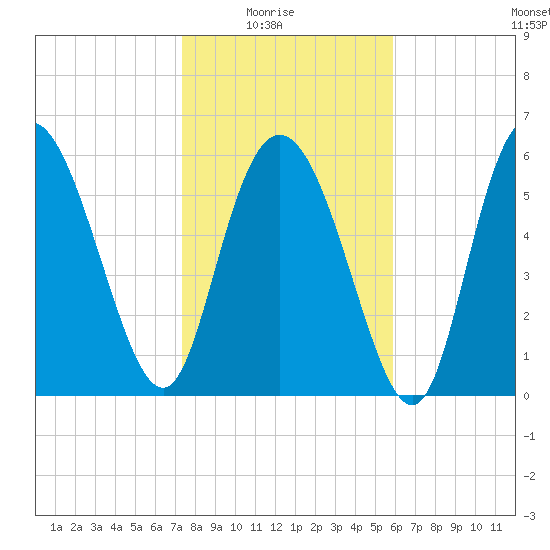 Daymark 185 tide chart for Saturday, January 24, 2026