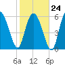 Daymark 185 tide chart for Saturday, January 24, 2026