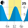 Daymark 185 tide chart for Sunday, January 25, 2026