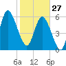 Daymark 185 tide chart for Tuesday, January 27, 2026