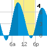 Daymark 185 tide chart for Sunday, January 4, 2026