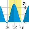 Daymark 185 tide chart for Wednesday, January 7, 2026