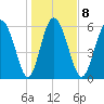 Daymark 185 tide chart for Thursday, January 8, 2026