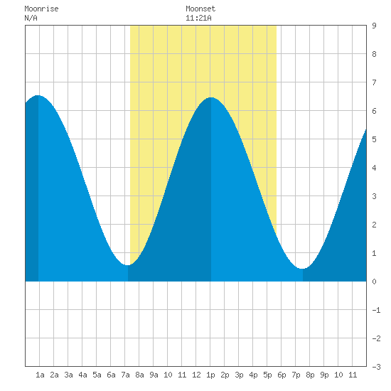 Daymark 185 tide chart for Friday, January 9, 2026
