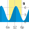 Daymark 185 tide chart for Friday, January 9, 2026