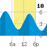 Daymark 185 tide chart for Tuesday, February 10, 2026