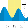 Daymark 185 tide chart for Wednesday, February 11, 2026