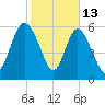 Daymark 185 tide chart for Friday, February 13, 2026