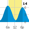 Daymark 185 tide chart for Saturday, February 14, 2026