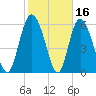Daymark 185 tide chart for Monday, February 16, 2026