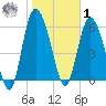 Daymark 185 tide chart for Sunday, February 1, 2026