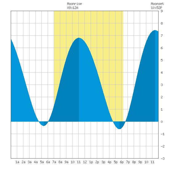 Daymark 185 tide chart for Saturday, February 21, 2026