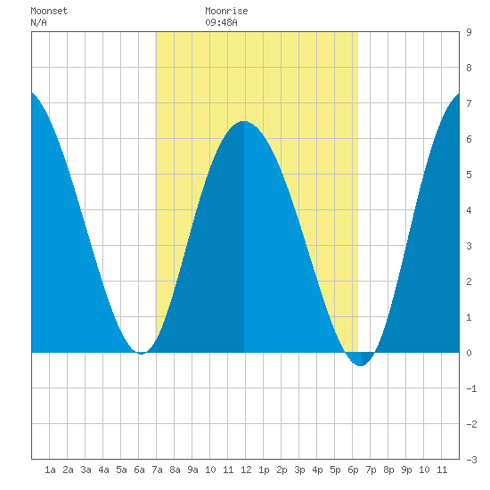 Daymark 185 tide chart for Sunday, February 22, 2026