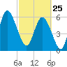 Daymark 185 tide chart for Wednesday, February 25, 2026