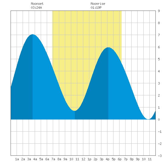Daymark 185 tide chart for Thursday, February 26, 2026