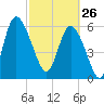 Daymark 185 tide chart for Thursday, February 26, 2026