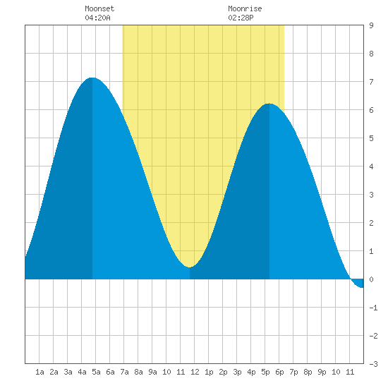 Daymark 185 tide chart for Friday, February 27, 2026