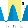 Daymark 185 tide chart for Thursday, February 5, 2026