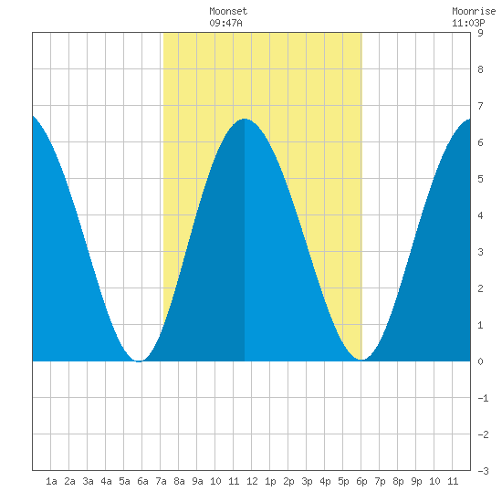 Daymark 185 tide chart for Friday, February 6, 2026