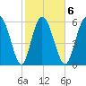 Daymark 185 tide chart for Friday, February 6, 2026