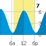 Daymark 185 tide chart for Saturday, February 7, 2026
