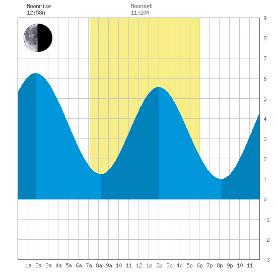 Daymark 185 tide chart for Monday, February 9, 2026