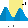 Daymark 185 tide chart for Friday, March 13, 2026
