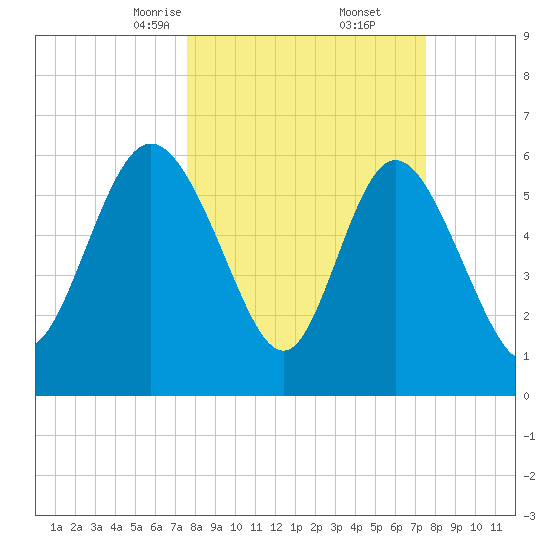 Daymark 185 tide chart for Saturday, March 14, 2026