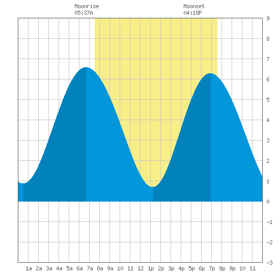 Daymark 185 tide chart for Sunday, March 15, 2026