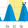 Daymark 185 tide chart for Tuesday, March 17, 2026