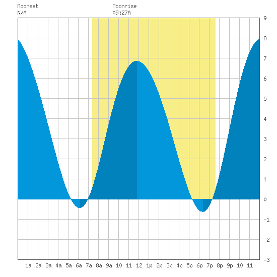 Daymark 185 tide chart for Sunday, March 22, 2026