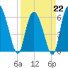 Daymark 185 tide chart for Sunday, March 22, 2026