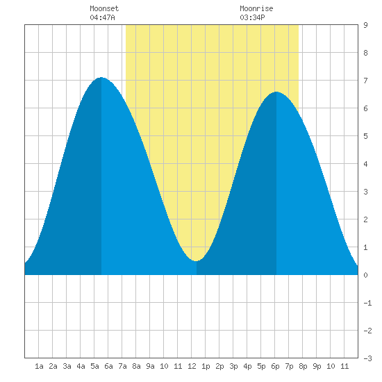 Daymark 185 tide chart for Saturday, March 28, 2026