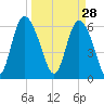 Daymark 185 tide chart for Saturday, March 28, 2026