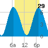 Daymark 185 tide chart for Sunday, March 29, 2026