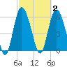 Daymark 185 tide chart for Monday, March 2, 2026