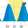 Daymark 185 tide chart for Monday, March 30, 2026