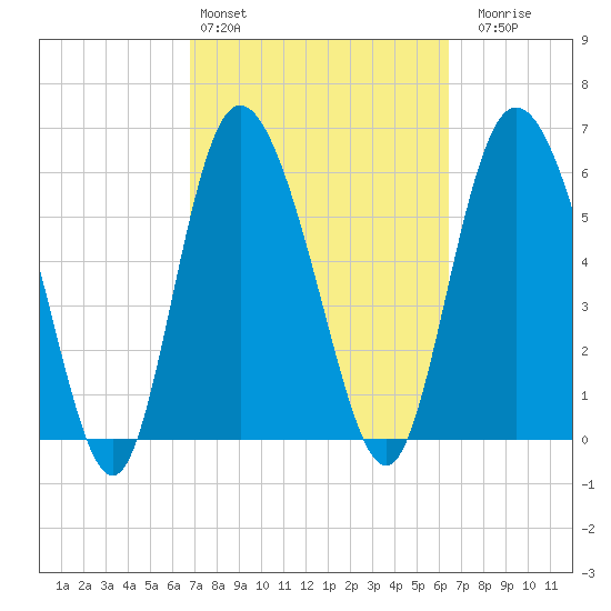 Daymark 185 tide chart for Wednesday, March 4, 2026