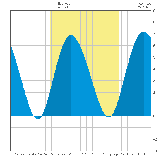 Daymark 185 tide chart for Friday, March 6, 2026