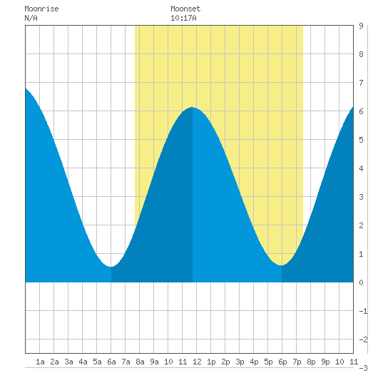 Daymark 185 tide chart for Sunday, March 8, 2026
