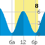 Daymark 185 tide chart for Sunday, March 8, 2026